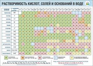 СИ-17 Стенд "Растворимость кислот, солей и оснований в воде (подробная)" 1400х1000